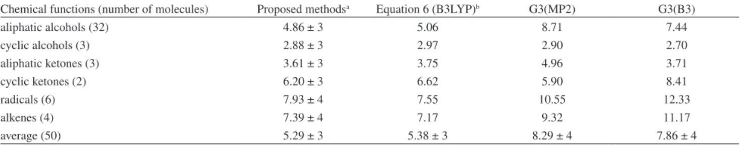 Table 5 presents the absolute deviations results for the  electron affinities in relationship of the chemical functions.
