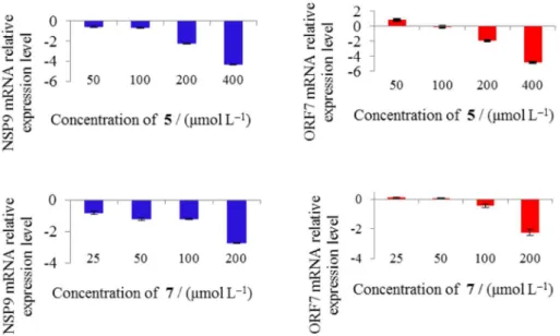 Table 3. Inhibitory effects of 5 and 7 on mRNA expression of PRRSV ORF7 and NSP9 genes