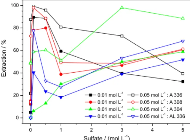 Figure 1. Effect of sulfuric acid on uranium extraction with amine based  extractants