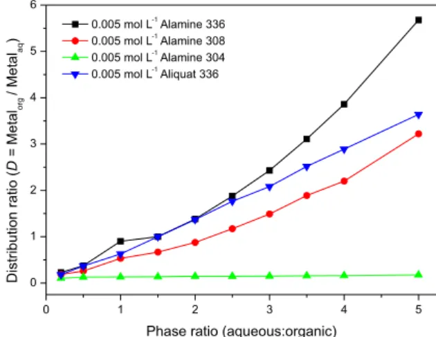 Figure 4. Effect of phase ratio on uranium extraction from sulfate solutions  with amine based extractants.