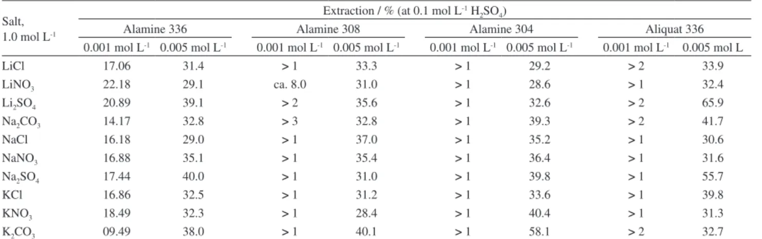 Table 2. Metal salts effect on uranium extraction from sulfate solutions