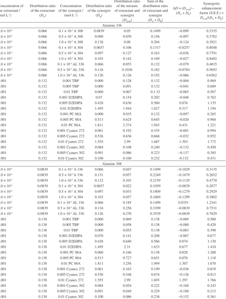 Table 3. Synergistic enhancement factor for uranium extraction with amine based extractants Concentration of  the extractant /  (mol L -1 ) Distribution ratio of the extractant (D A ) Concentration  of the synergist / (mol L-1) Distribution ratio of the sy