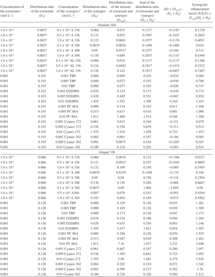 Table 3. continuation