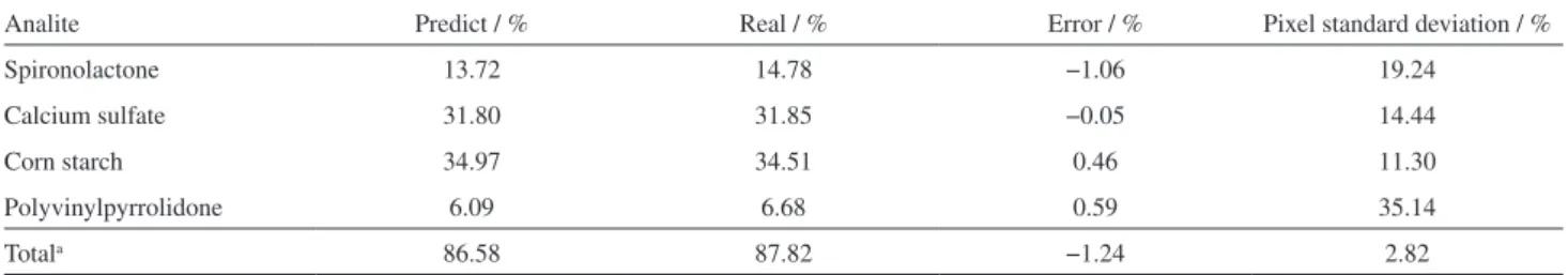 Table 3. Predicted values for four analytes using the average predicted concentration of pixels and standard deviation of the concentration (as percentage  of the real value) among pixels for each compound (eighth standard)