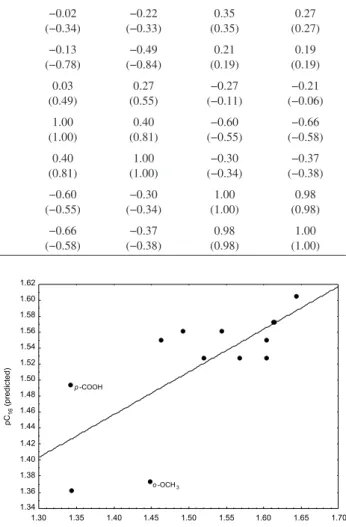 Table 3 shows that the hydrogen atomic charge bonded  to the sp 3  carbon of the indan group (Scheme 1) is the better  descriptor for the structure- hypocholesteremic activity  relationship in 2-(substituted phenyl)indan-1,3-diones