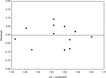 Figure 3. Plot of the AM1 predicted hypocholesteremic activities using  equation 2 against their corresponding experimental values.