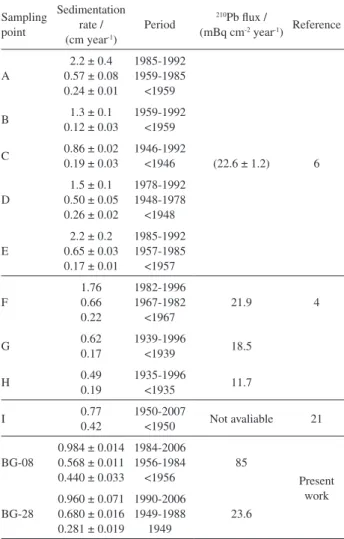 Table 2. Marine sediment reference sample IAEA-405: chromium, copper  and lead recovery testing after “agua regia” leaching