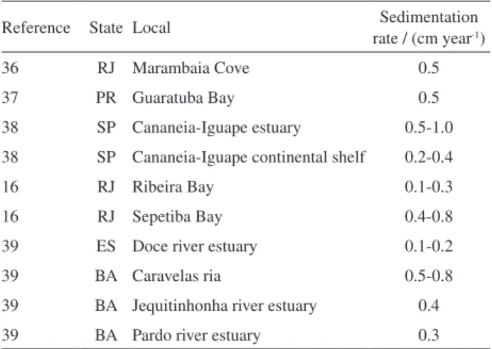 Table 5.  210 Pb based sedimentation rate data related to Brazilian estuaries  and bays found in the literature