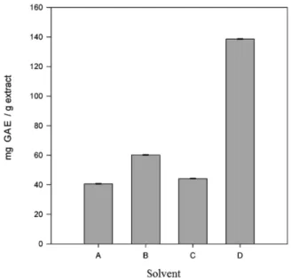 Figure 8. Total phenolic concentration determined by the Folin-Ciocalteau  method for E
