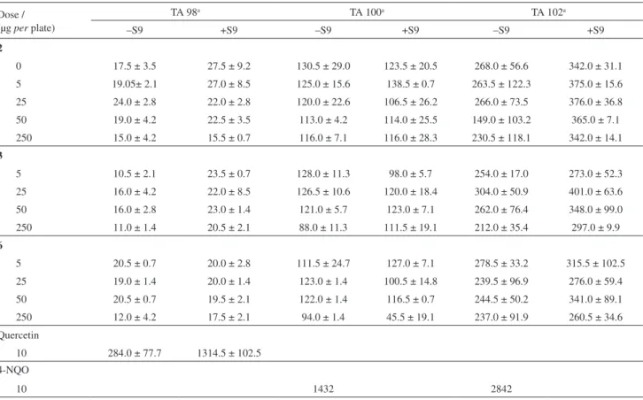 Table 3. Effect of compounds 2, 3 and 6 on the frequency of micronucleated binucleated cells (MNBN, %) in V79 Chinese hamster cells in the presence  (+S9) and absence (−S9) of metabolic activation