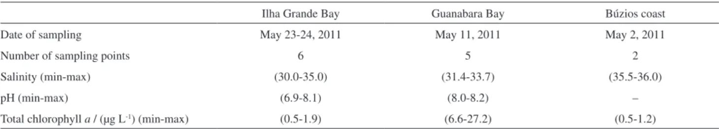 Table 1. Some physical and chemical parameters of the water from Ilha Grande Bay, Guanabara Bay and Búzios coast, at the moment of water sampling