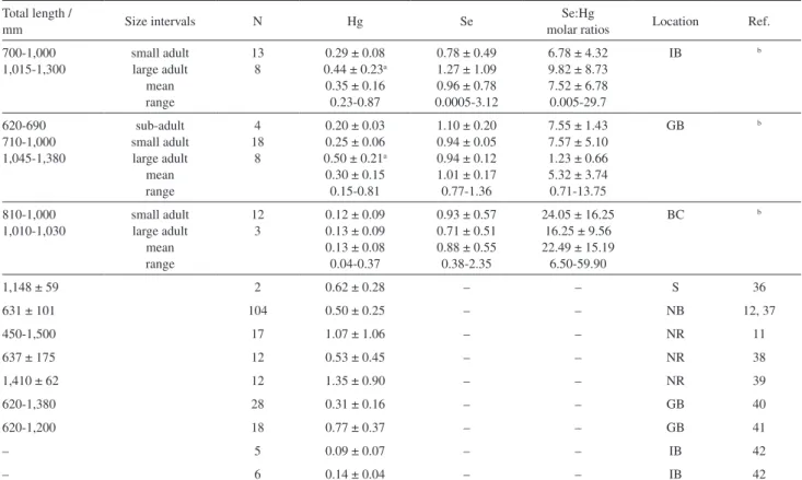 Table 2. Mean and range mercury (Hg) and selenium (Se) concentrations (µg g -1  dry wt.) in muscle tissue of Trichiurus lepturus collected from some  regions of South America, the ratios of molar concentrations of selenium to mercury, as well as the respec