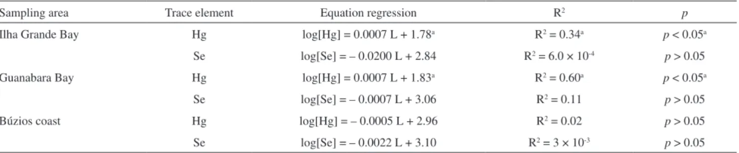 Table 3. Relationships between logarithmic mercury and selenium concentrations (µg g -1  in dry wt.) in muscle tissue of cutlassfish and total length (L) in  the three studied areas