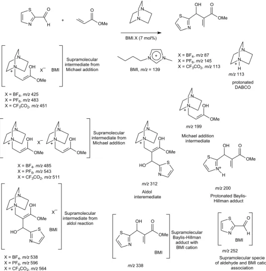 Figure 3. Supramolecular aggregates of charged intermediates from the Baylis-Hillman reaction with imidazolium-based ionic liquids detected and  characterized by ESI-MS(/MS).