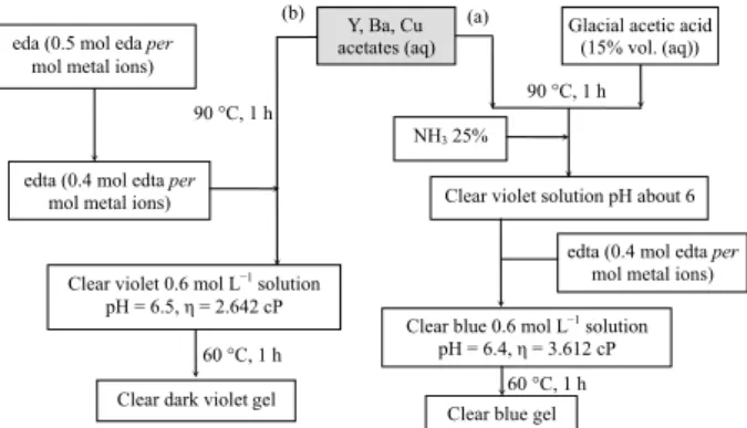 Figure 1. Schematic overview of the aqueous precursor solution 1 (a) and  precursor solution 2 (b) using the edta route.