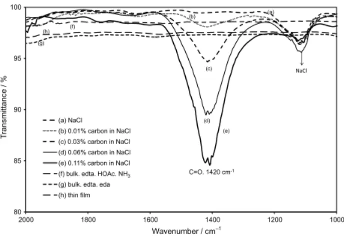 Figure 10. ATR-FTIR data to determine the amount of carbon residue in  the surface of the YBCO bulk material and thin films (a) NaCl, (b) 0.01% 