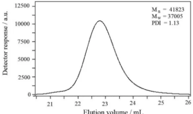 Figure 2 shows the FTIR spectra of the poly(styrene-co-p- poly(styrene-co-p-methylstyrene) copolymer (Figure 2a) and brominated  copolymer (Figure 2b)
