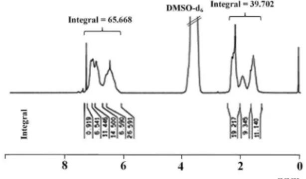 Figure 6 shows the DSC curves of (PSt-co-PMSt) and  (PSt-co-PMSt)-g-PANI. The neat (PSt-co-PMSt) exhibits  an endothermic peak approximately at 80 °C, corresponding  to the glass transition temperature (T g )