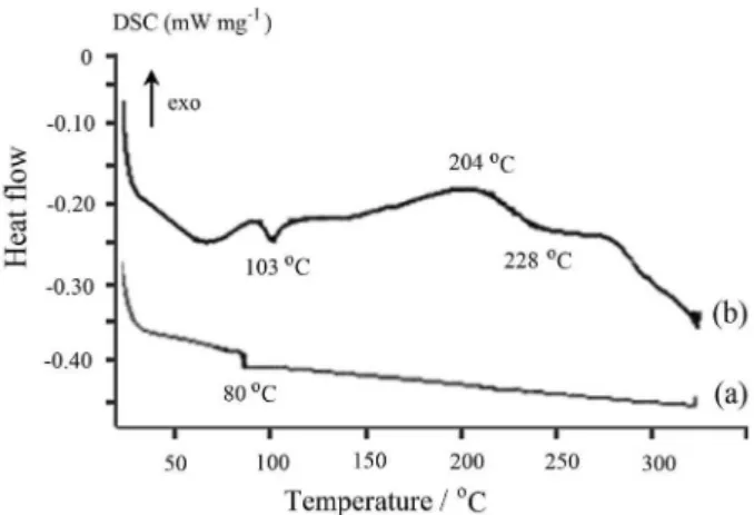 Figure 8a shows that the (PSt-co-PMSt) sample is a non- non-electroactive polymer.