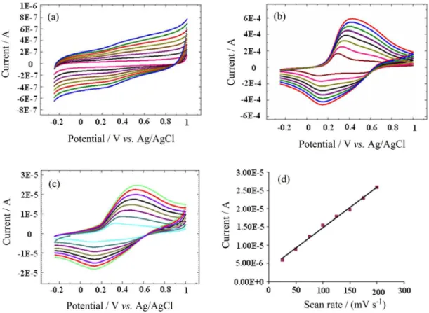 Figure 8. Cyclic voltammetry curves of (a) pure (PSt-co-PMSt), (b) neat PANI and (c) (PSt-co-PMSt)-g-PANI, and (d) linear relationship between  current and scan rate in (PSt-co-PMSt)-g-PANI.