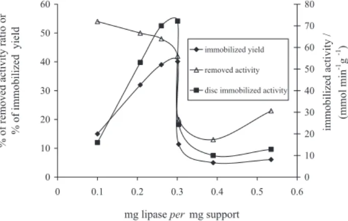 Figure 4. The influence of pH on immobilization reaction of lipase from  Candida rugosa on dialdehydic cellulose discs