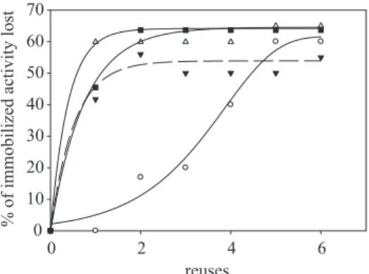 Figure 5. The effect of reuses on the % of activity lost by lipase-make-up  removers at pH 6 (), pH 7 (), pH 8 () and pH 9 ().