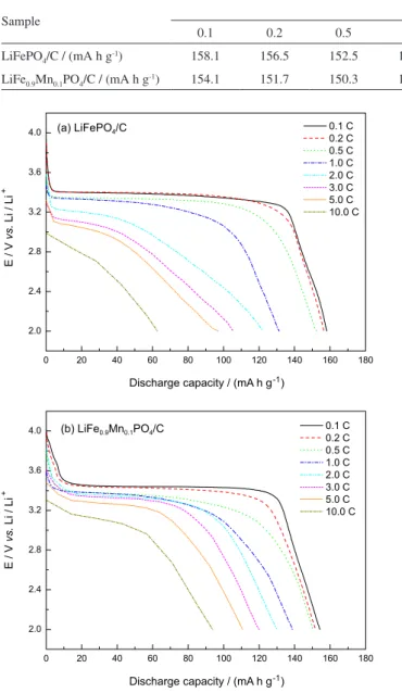 Figure 3. The initial discharge curves of (a) LiFePO 4 /C and  (b) LiFe 0.9 Mn 0.1 PO 4 /C at various current rates (0.1 to 10.0 C,  C = 170 mA g -1 ) in the voltage range of 2.0-4.2 V (vs