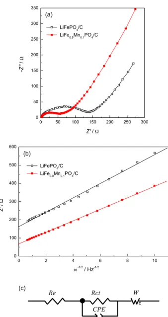 Table 3. Fitting results of impedance parameters and lithium diffusion  coefficient (D) of LiFePO 4 /C and LiFe 0.9 Mn 0.1 PO 4 /C cathodes