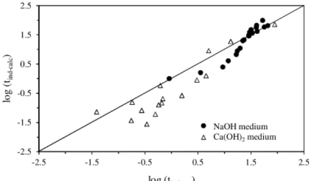 Figure 7. Induction period. Alkaline decomposition of the potassium  arsenojarosite. Comparison between the calculated and experimental data  in NaOH and Ca(OH) 2  media.