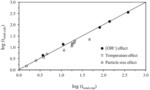 Figure 11 shows the total reaction time needed for  obtaining a conversion of X = 0.75 (calculated according  to equation 9) vs