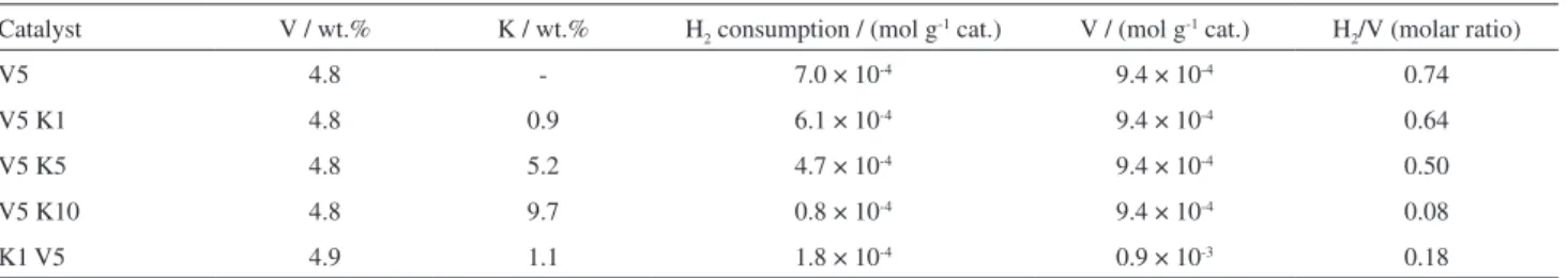 Table 1. Analytical data and TPR results of all prepared samples