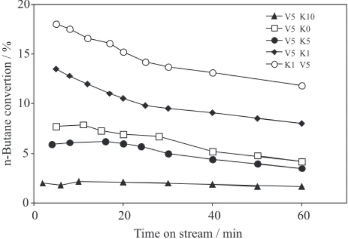 Figure 3 shows the variation of the selectivity to total  olefins with the n-butane conversion at 823 K on different  catalysts.