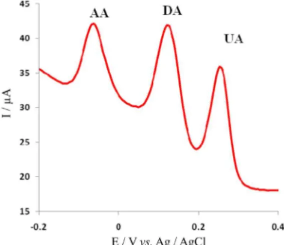 Figure 4. Differential pulse voltammograms of mixture of 0.8 mmol L -1 ascorbic acid, 8 µmol L -1  dopamine and 30 µmol L -1  uric acid on the  modified GCE in PBS pH 8.0, the scan rate was 100 mV s -1 .