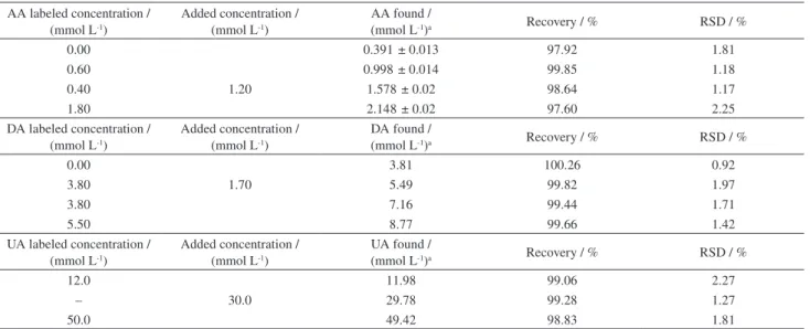 Table 3. Recovery results obtained for determination of AA, DA and UA and the spiked of them in injection solutions (n = 5) AA labeled concentration /  (mmol L -1 ) Added concentration / (mmol L-1) AA found / (mmol L-1)a Recovery / % RSD / % 0.00 0.391  ± 