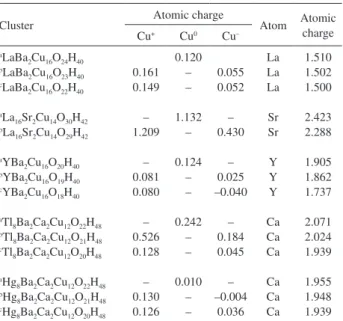 Table 2 presents the calculated Mülliken atomic charge  of copper atoms adjacent to the oxygen vacancy