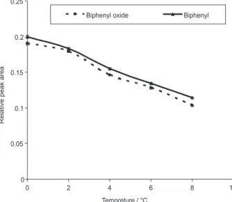 Figure 5. Effect of sample temperature  on the extraction efficiency  of HS-SDME  for biphenyl and biphenyl oxide