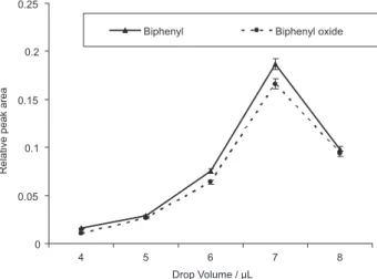 Figure 7. Effect of sample volume  on the extraction efficiency of  HS-SDME  for biphenyl and biphenyl oxide