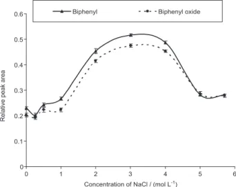 Table 1. Limit of detections and quantitation, regression equations, correlation coefficients, dynamic linear ranges, R.S.D., and enrichment factors for  HS-SDME of biphenyl and biphenyl oxide