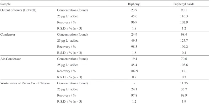 Table 3. Relative recoveries, relative standard deviation values (R.S.D.) and precision of 2 HS-SDME GC-FID method