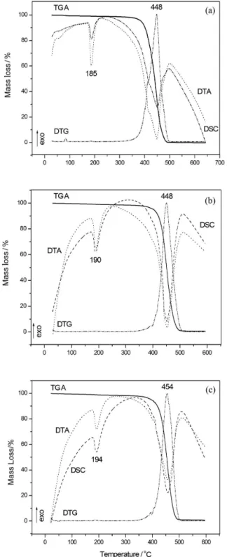 Figure 3. Thermal analyses of PA (a), NcP (b) and NsP (c).