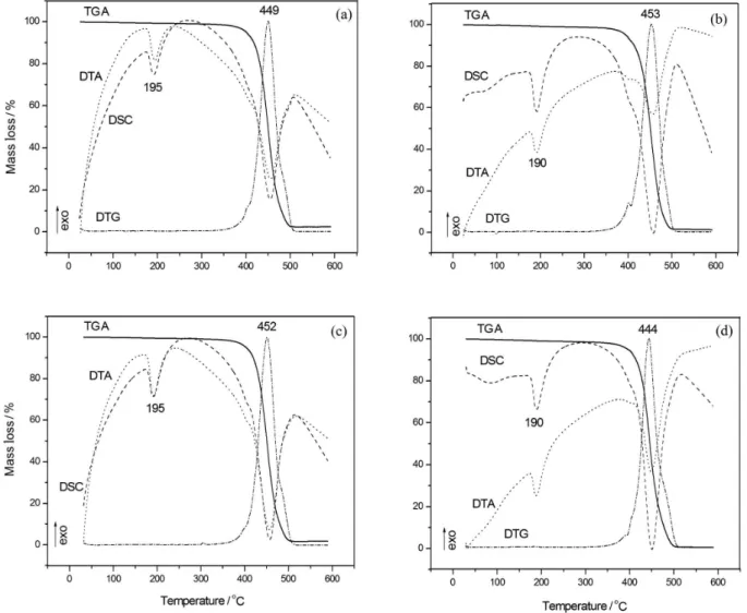 Figure 4. Thermal analysis of the NcP after 15 (a) and 30 (b) days in SBF and NsP after 15 (c) and 30 (d) days in SBF.