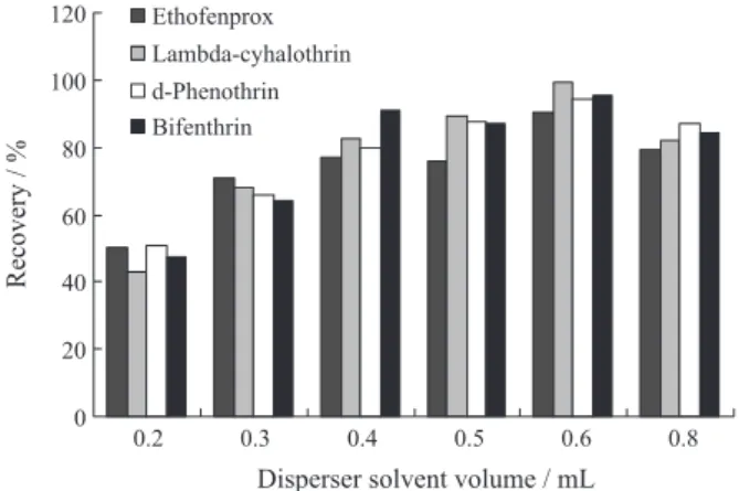 Figure 4. Effect of salt addition on extraction recoveries of four pesticides. 