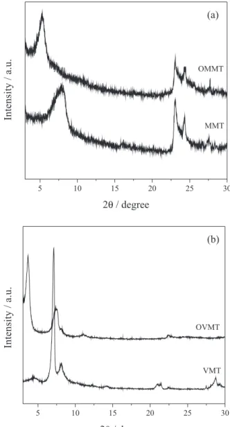 Figure 1. X-ray diffractograms for (a) OMMT and MMT and  (b) OVMT and VMT.