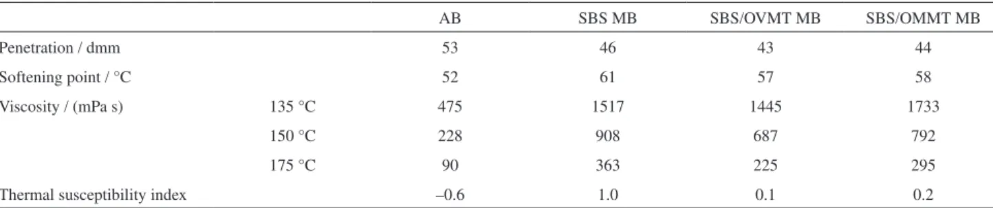 Table 1. Physicochemical characteristics of the pure and modified asphalt binder used