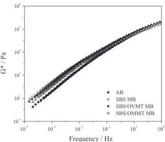 Figure 3. Master curves for (a) viscous modulus (G”) and (b) elastic  modulus (G’) for pure asphalt binder and modified binders as a function  of frequency at a reference temperature of 25 °C.