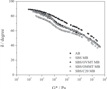 Figure 5. Black diagrams for pure asphalt binder and modified binders.