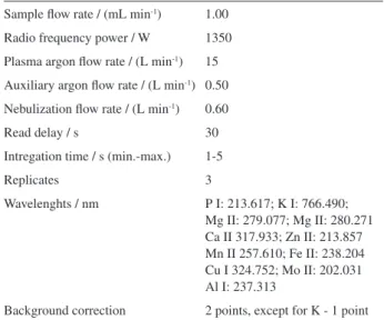 Table 1. Instrument operating conditions for the determination of metallic  species in rice samples