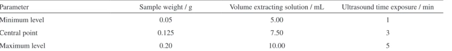 Table 3. Values of the variables employed in the 2 3  factorial design