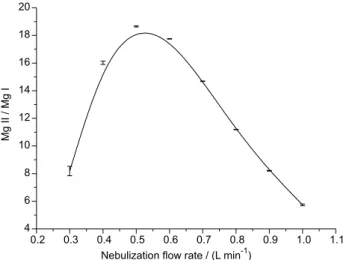 Figure 2 shows that throughout the range of plasma power  applied (from 1000 to1500 W), the MgII/MgI ratios obtained  are higher than 10, and the respective values of RSD < 3%