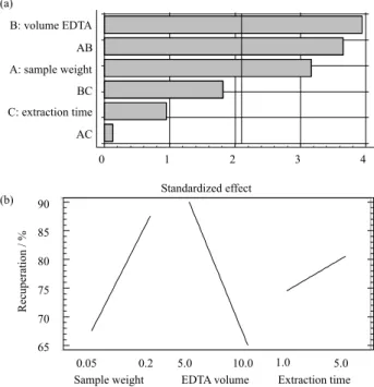 Figure 3a shows that at 95% confidence level, the EDTA  volume (B), the sample weight (A) and the interaction  between these variables (AB) are significant and, as verified  in Figure 3b, the higher sample weight and extracting time 